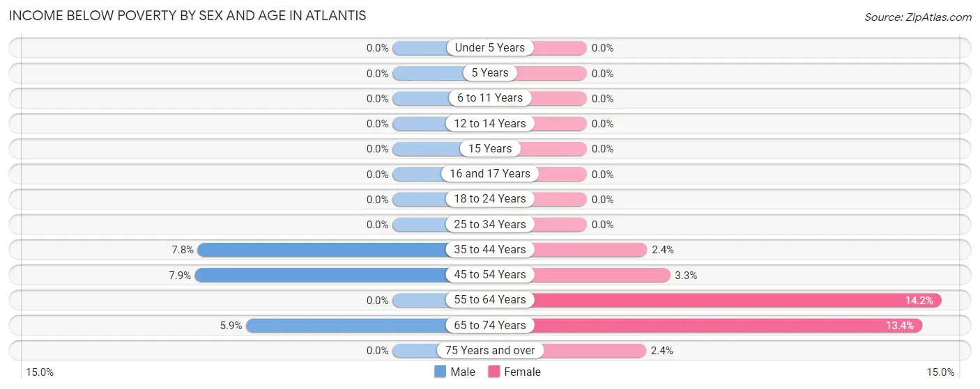 Income Below Poverty by Sex and Age in Atlantis