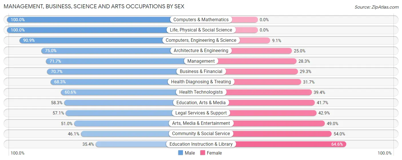 Management, Business, Science and Arts Occupations by Sex in Atlantis