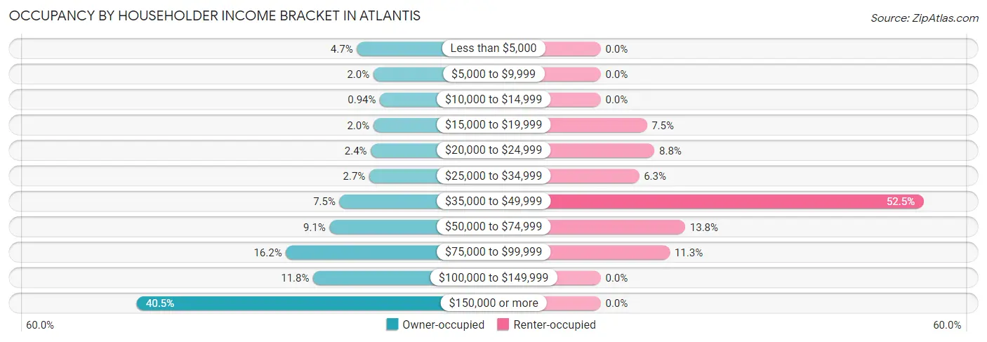 Occupancy by Householder Income Bracket in Atlantis