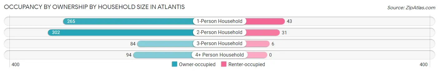 Occupancy by Ownership by Household Size in Atlantis