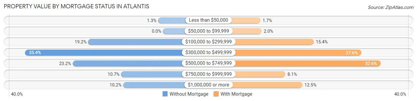 Property Value by Mortgage Status in Atlantis