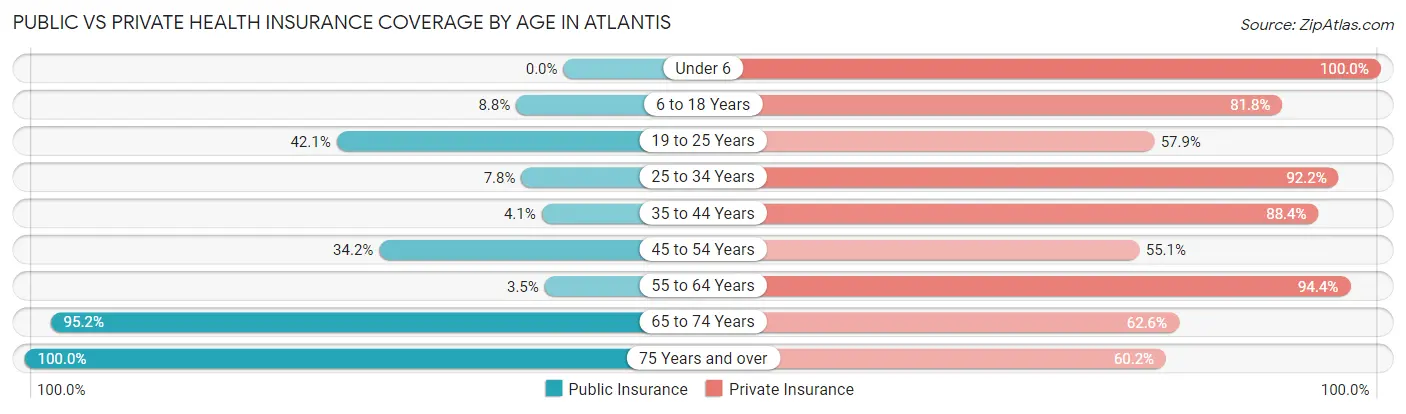 Public vs Private Health Insurance Coverage by Age in Atlantis