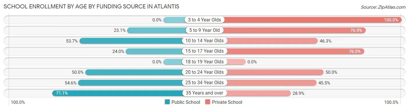 School Enrollment by Age by Funding Source in Atlantis