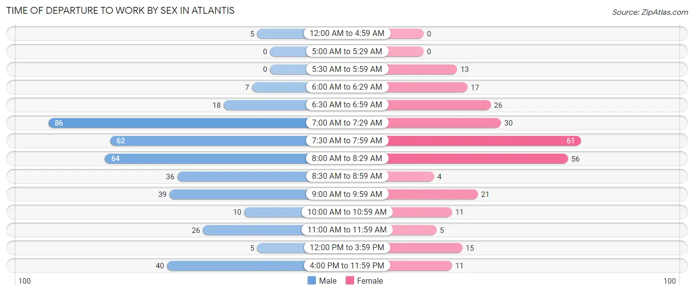 Time of Departure to Work by Sex in Atlantis