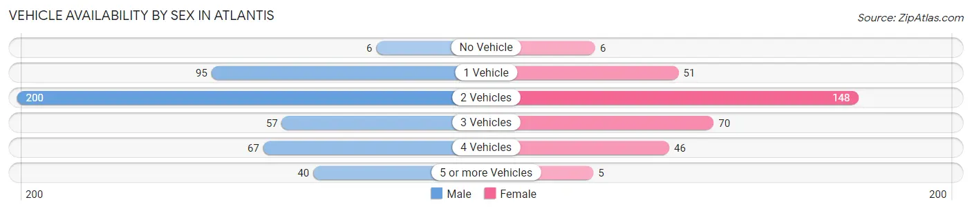 Vehicle Availability by Sex in Atlantis