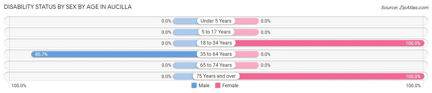 Disability Status by Sex by Age in Aucilla