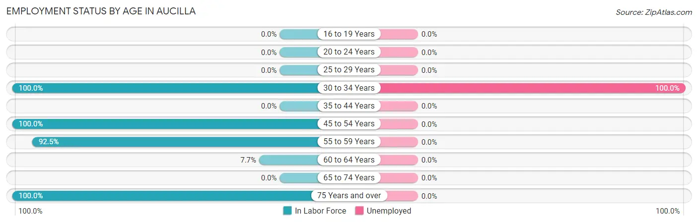 Employment Status by Age in Aucilla