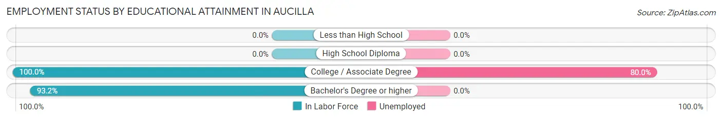 Employment Status by Educational Attainment in Aucilla