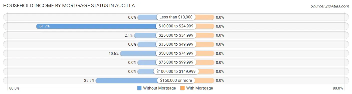Household Income by Mortgage Status in Aucilla