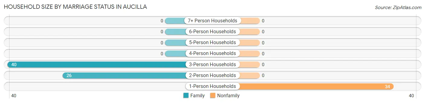 Household Size by Marriage Status in Aucilla