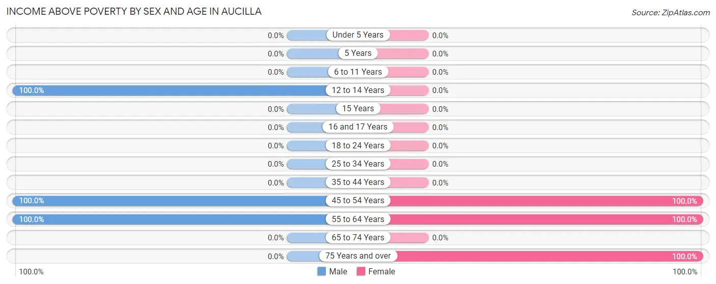 Income Above Poverty by Sex and Age in Aucilla