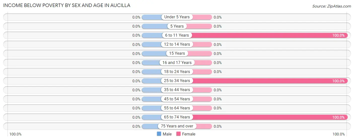 Income Below Poverty by Sex and Age in Aucilla