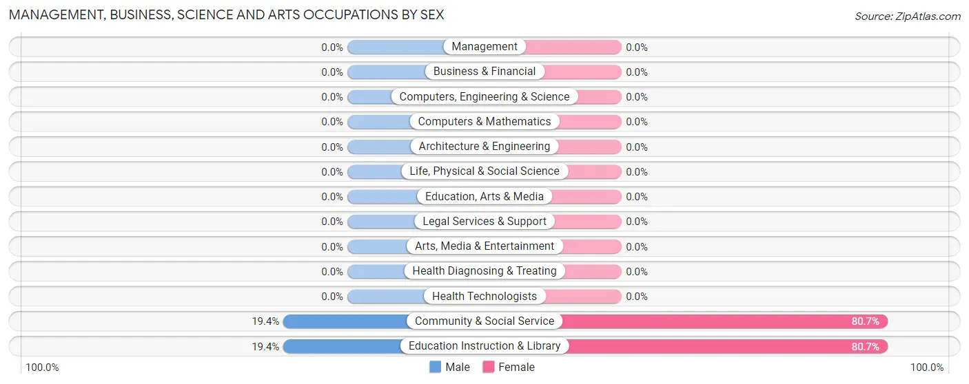 Management, Business, Science and Arts Occupations by Sex in Aucilla