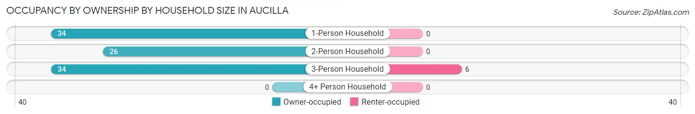 Occupancy by Ownership by Household Size in Aucilla