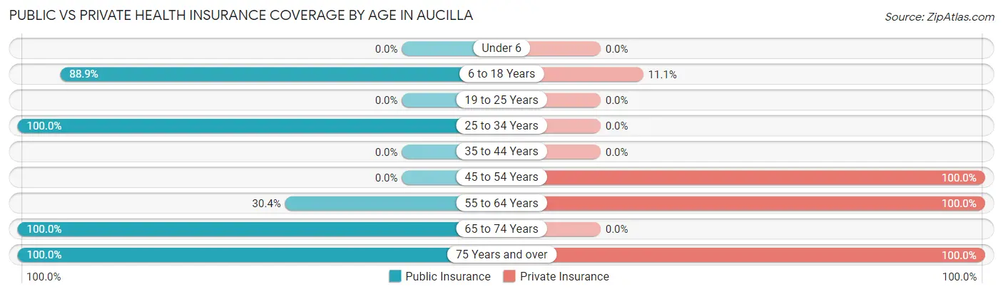 Public vs Private Health Insurance Coverage by Age in Aucilla
