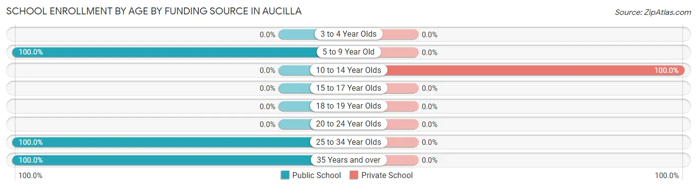 School Enrollment by Age by Funding Source in Aucilla