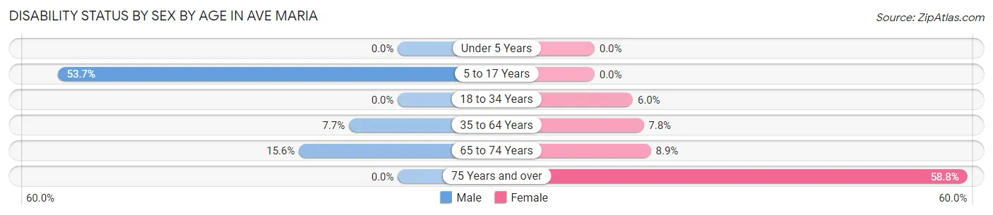 Disability Status by Sex by Age in Ave Maria