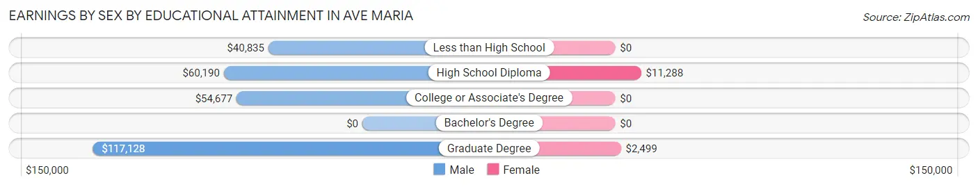 Earnings by Sex by Educational Attainment in Ave Maria