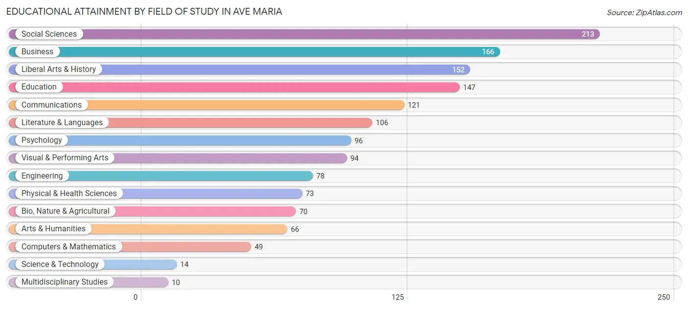 Educational Attainment by Field of Study in Ave Maria