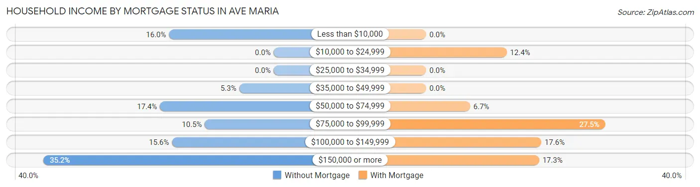 Household Income by Mortgage Status in Ave Maria