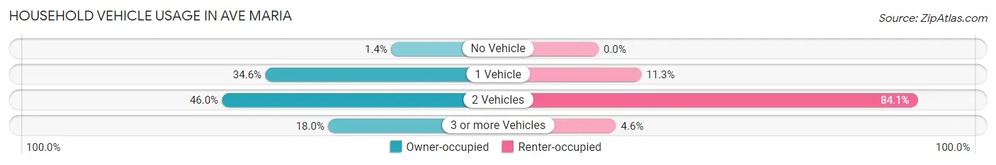 Household Vehicle Usage in Ave Maria