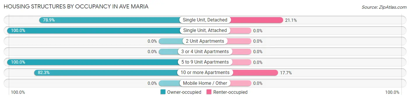 Housing Structures by Occupancy in Ave Maria