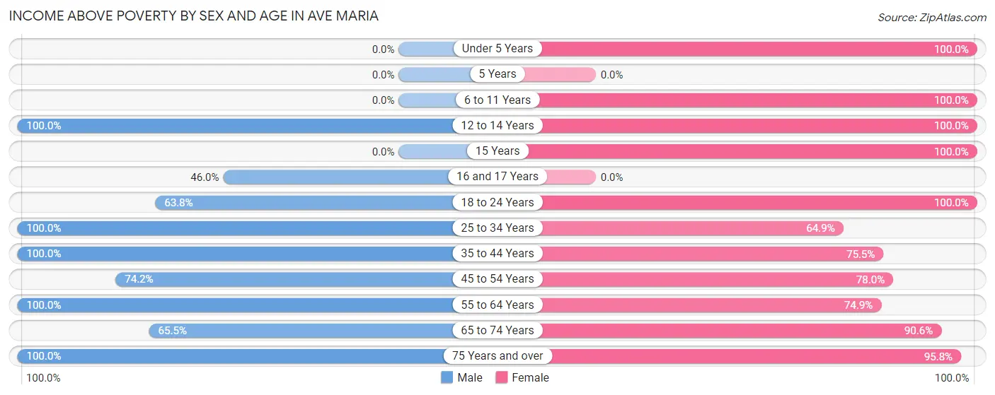Income Above Poverty by Sex and Age in Ave Maria