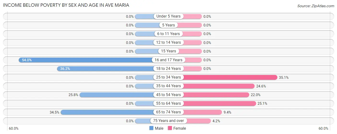 Income Below Poverty by Sex and Age in Ave Maria