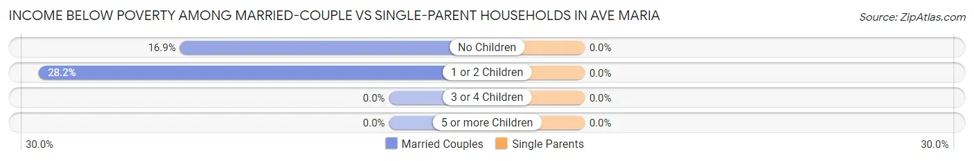 Income Below Poverty Among Married-Couple vs Single-Parent Households in Ave Maria