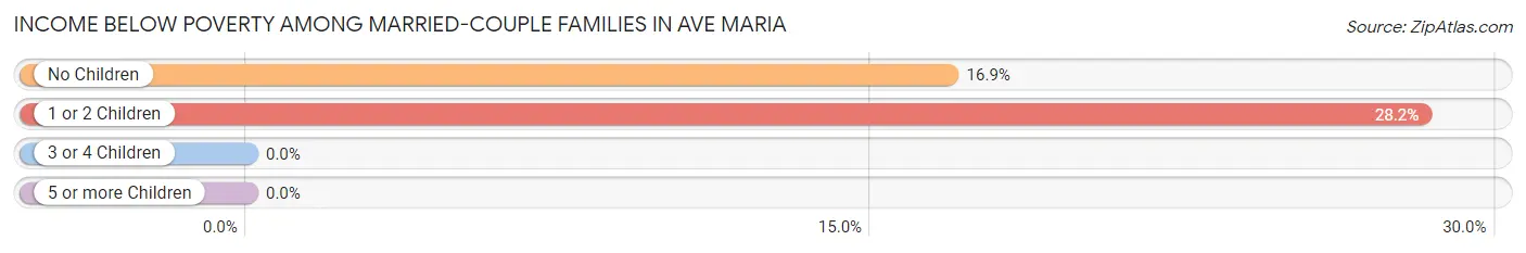 Income Below Poverty Among Married-Couple Families in Ave Maria
