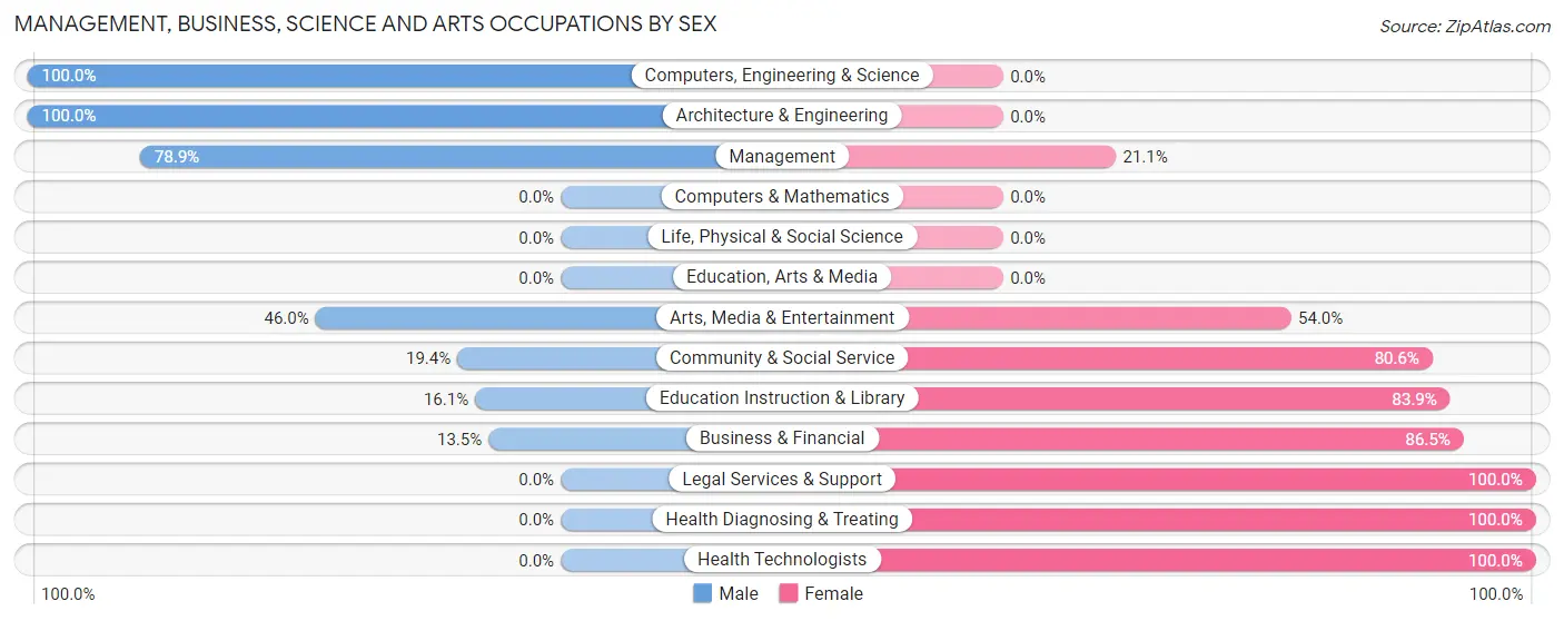 Management, Business, Science and Arts Occupations by Sex in Ave Maria
