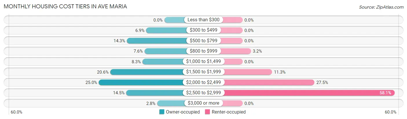 Monthly Housing Cost Tiers in Ave Maria