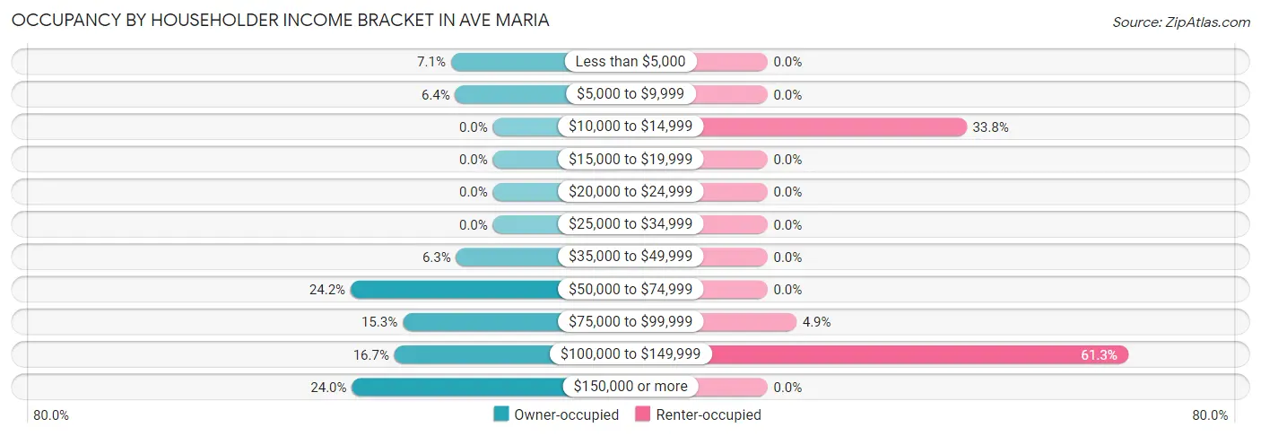 Occupancy by Householder Income Bracket in Ave Maria