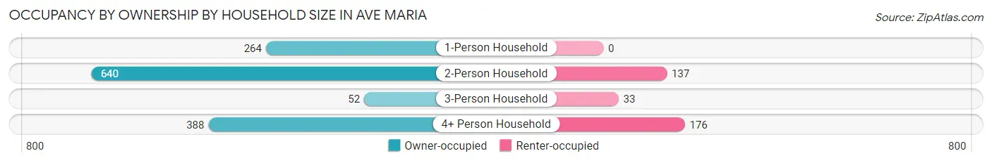 Occupancy by Ownership by Household Size in Ave Maria