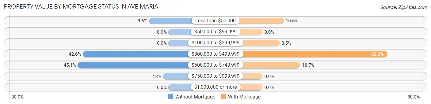 Property Value by Mortgage Status in Ave Maria