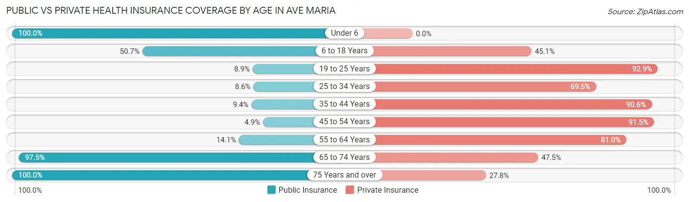 Public vs Private Health Insurance Coverage by Age in Ave Maria