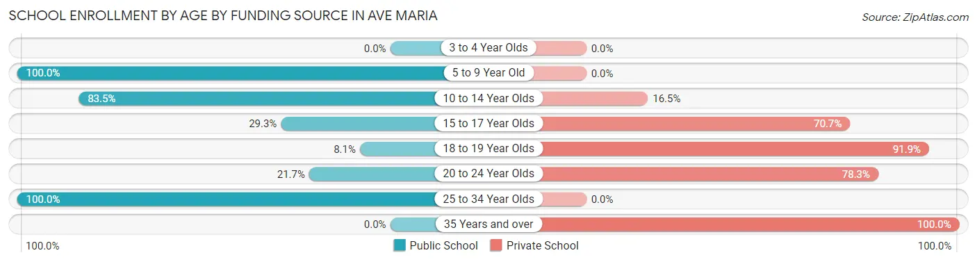School Enrollment by Age by Funding Source in Ave Maria
