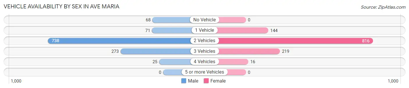 Vehicle Availability by Sex in Ave Maria