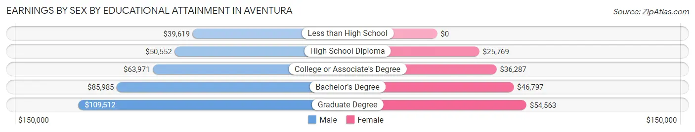 Earnings by Sex by Educational Attainment in Aventura