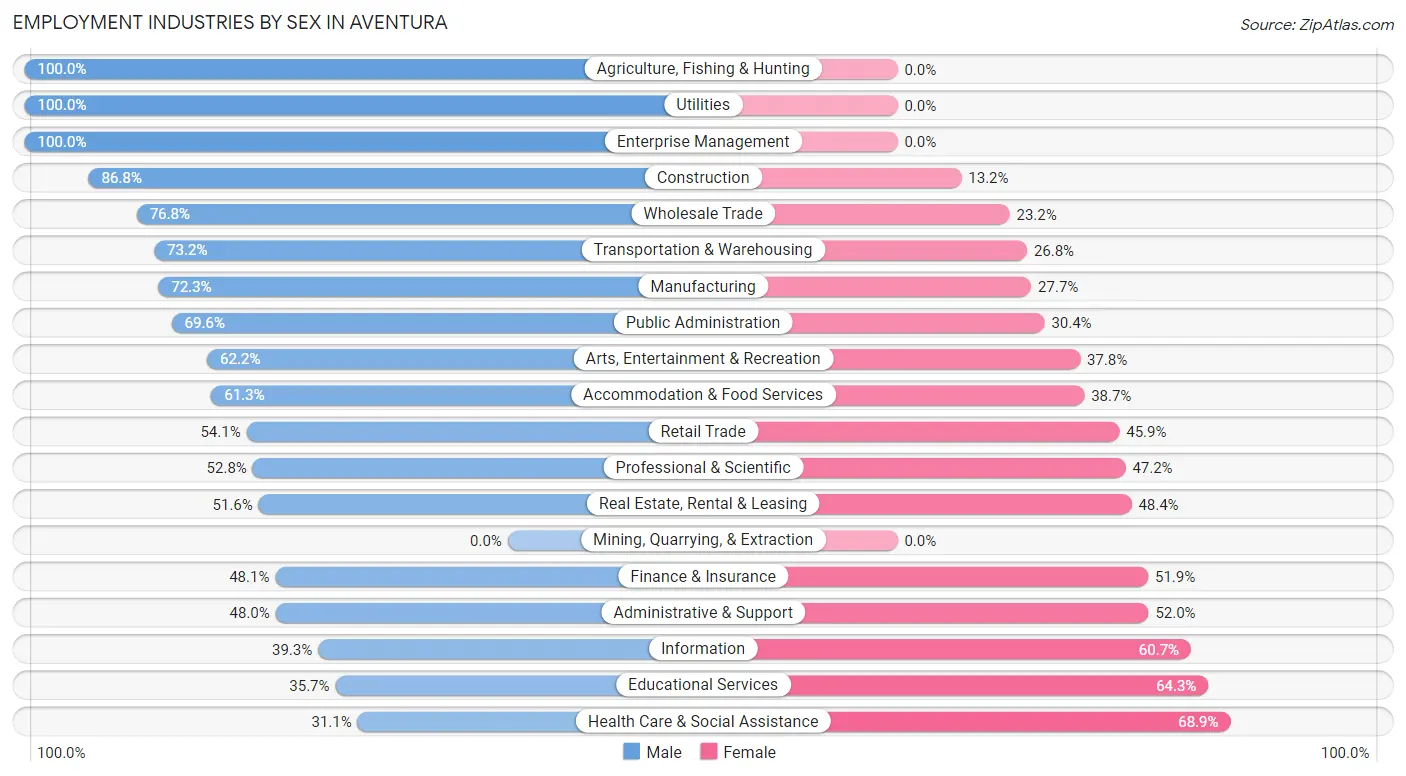 Employment Industries by Sex in Aventura