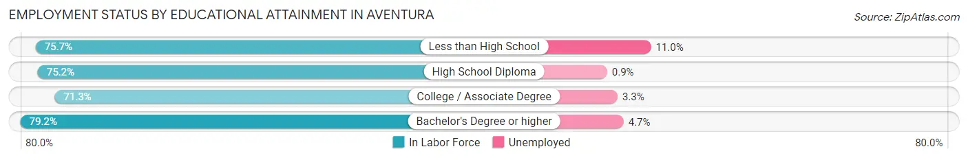 Employment Status by Educational Attainment in Aventura