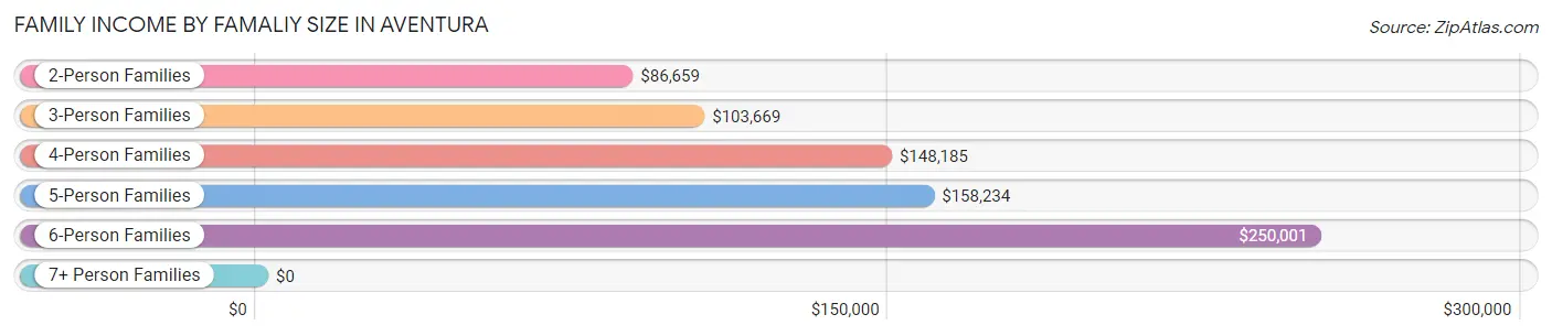 Family Income by Famaliy Size in Aventura
