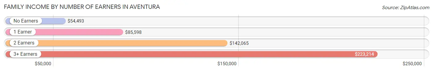 Family Income by Number of Earners in Aventura