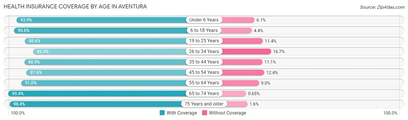 Health Insurance Coverage by Age in Aventura