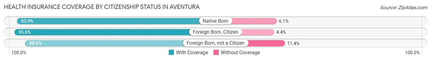 Health Insurance Coverage by Citizenship Status in Aventura