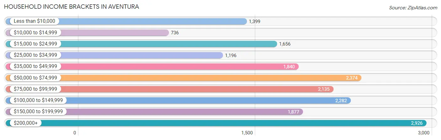 Household Income Brackets in Aventura