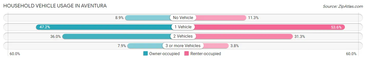 Household Vehicle Usage in Aventura