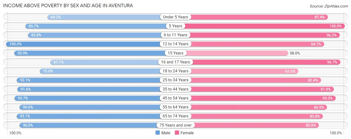 Income Above Poverty by Sex and Age in Aventura