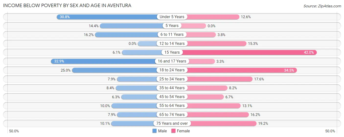 Income Below Poverty by Sex and Age in Aventura
