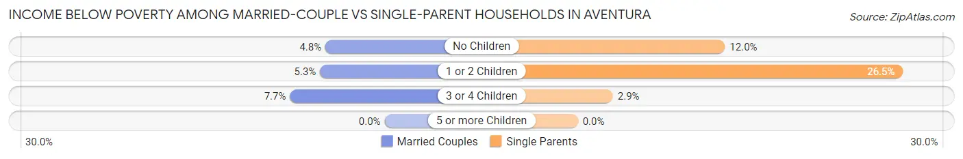 Income Below Poverty Among Married-Couple vs Single-Parent Households in Aventura